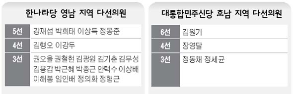 한나라당 영남 지역 다선의원