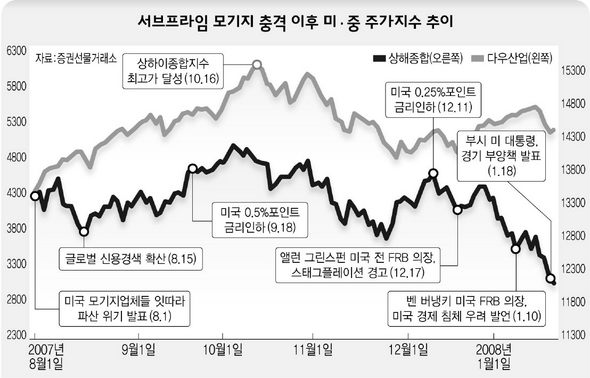 서브프라임 모기지 충격 이후 미·중 주가지수 추이
