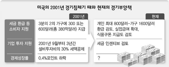 미국의 2001년 경기침체기 때와 현재의 경기부양책