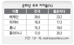 공화당 후보 지지율