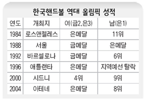 한국핸드볼 역대 올림픽 성적