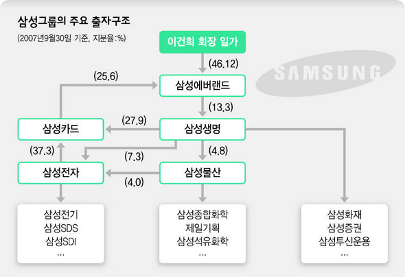 삼성그룹의 주요 출자구조