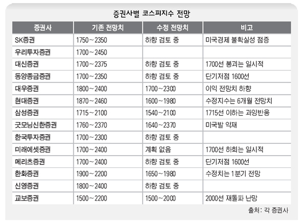 증권사별 코스피지수 전망