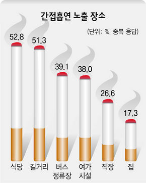 간접흡연 노출 장소