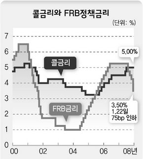 콜금리와 FRB 정책금리