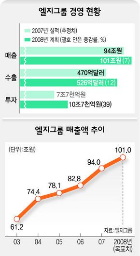 엘지그룹 경영 현황과 엘지그룹 매출액 추이