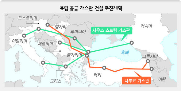 유럽 공급 가스관 건설 추진 계획