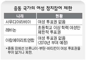 중동 국가의 여성 정치참여 제한