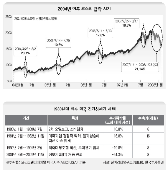 ‘미국발 불안’ 여전…코스피 약세장으로 가나