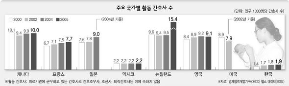 주요 국가별 인구 1000명당 활동 간호사 수 