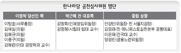 한나라당 공천심사위원 명단