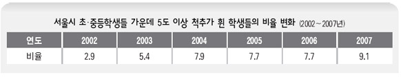 서울시 초·중등학생들 가운데 5도 이상 척추가 휜 학생들의 비율 변화