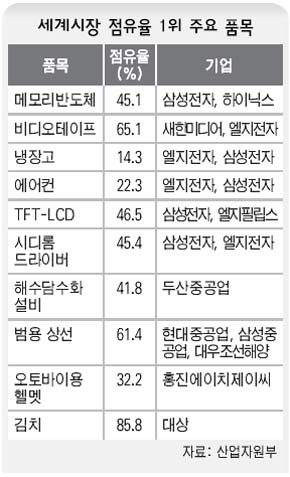 세계시장 점유율 1위 주요 품목