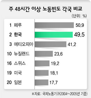 주 48시간 이상 노동빈도 각국 비교