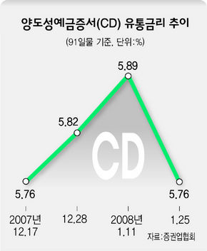 양도성예금증서(CD) 유통금리 추이