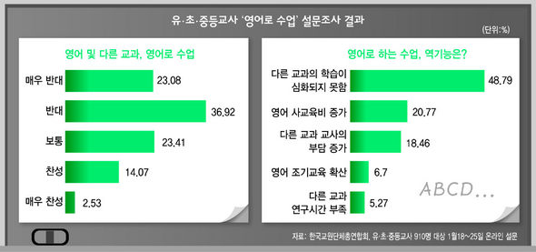 유·초·중등교사 ‘영어로 수업’ 설문조사 결과