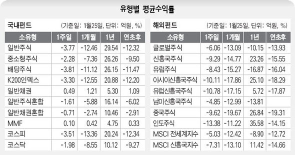 유형별 수익률 