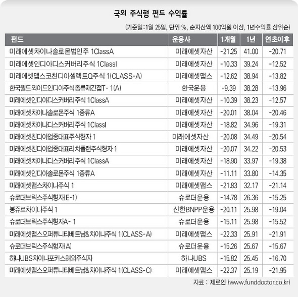 해외주식형펀드 수익률