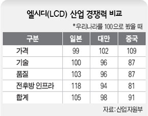 엘시디 산업 경쟁력 비교