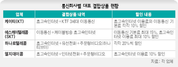 통신회사별 대표 결합상품