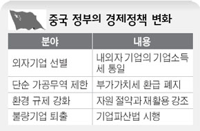 중국 정부의 기업정책 변화
