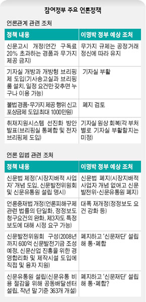 참여정부 주요 언론정책