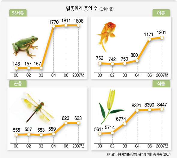 멸종위기 종의 수