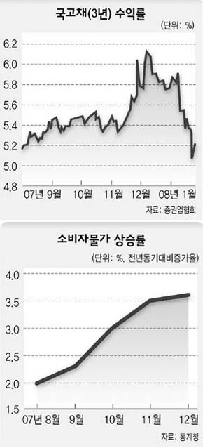 국고채 수익률(위)과 소비자물가 상승률