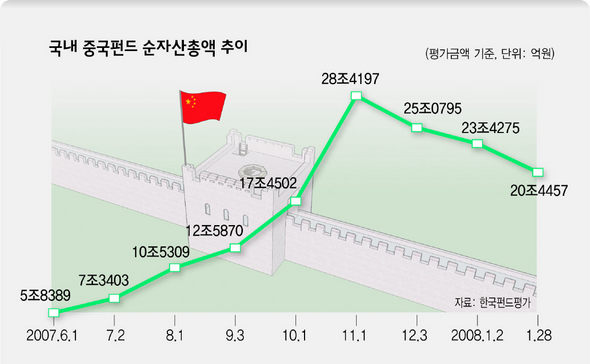 국내 중국펀드 순자산 총액 추이