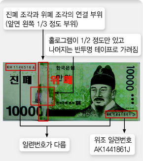 진짜돈·가짜돈 이어붙인 만원권 위조지폐 발견