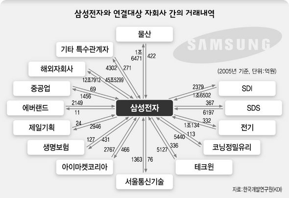 삼성전자와 연결대상 자회사 간의 거래내역