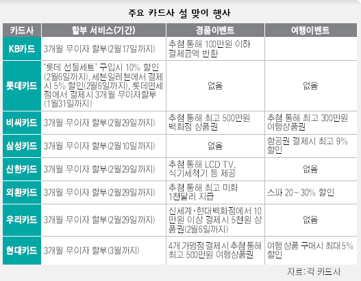 주요 카드사 설 맞이 행사