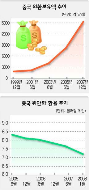 중국 외환보유액 추이 / 중국 위안화 환율 추이