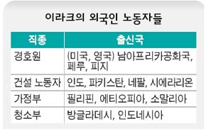 이라크의 외국인 노동자들
