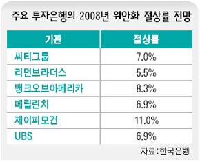 주요 투자은행의 2008년 위안화 절상률 전망