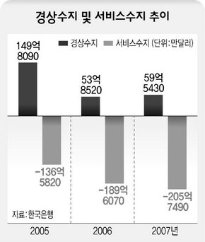 경상수지 및 서비스수지 추이