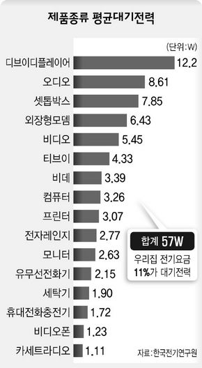 제품종류 평균대기전력