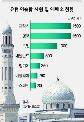유럽 이슬람 사원 및 예배소 현황
