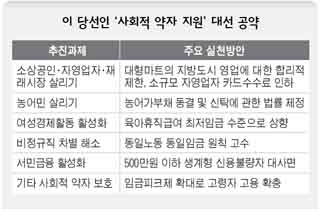 이 당선인이 대선 공약으로 내놨던 사회적 약자 지원대책