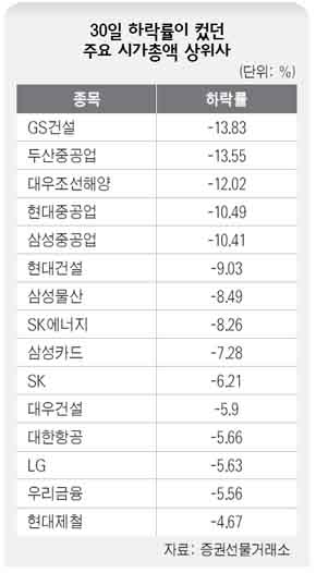 30일 하락률이 컸던 주요 시가총액 상위사