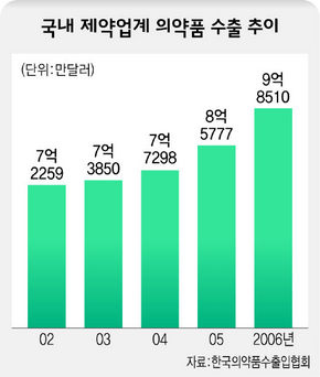 국내 제약업계 의약품 수출 추이