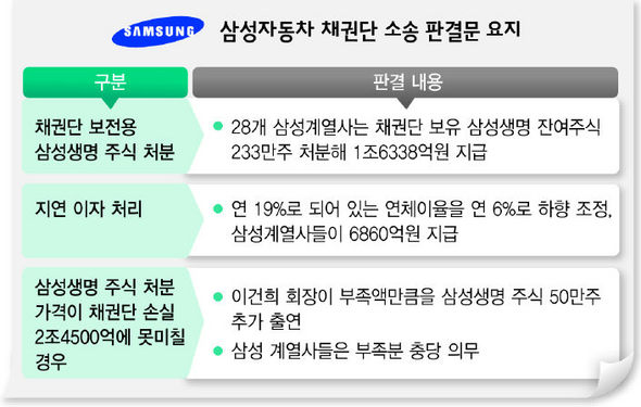 삼성자동차 채권단 소송 판결문 요지