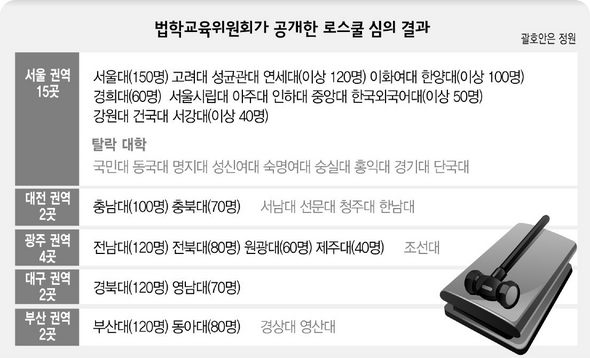 법학교육위원회가 공개한 로스쿨 심의 결과