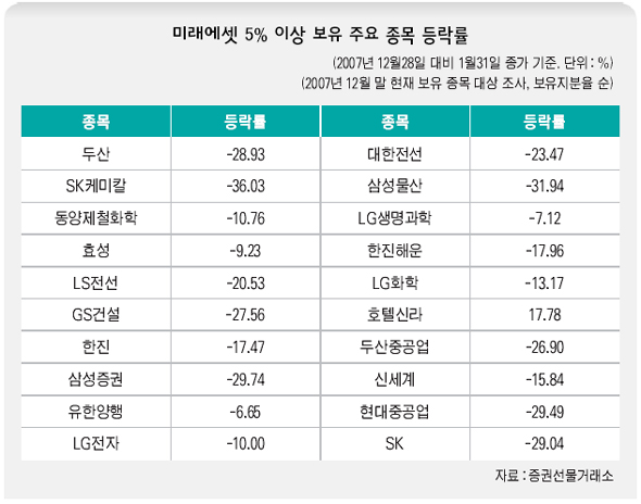 미래에셋 5% 이상 보유 주요 종목 등락률