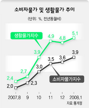  소비자물가 및 생활물가 추이