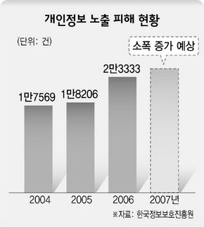 개인정보 노출 피해 현황