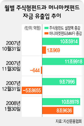  월별 주식형펀드과 머니마켓펀드 자금 유출입 추이 