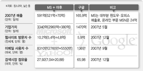 구글 세력 커 인수효과 ‘의문’