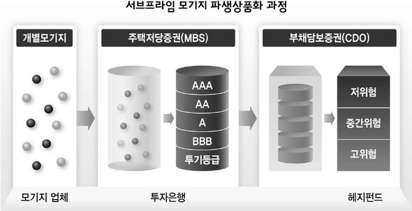 서브프라임 모기지 파생상품화 과정