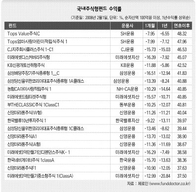 국내주식형펀드 수익률